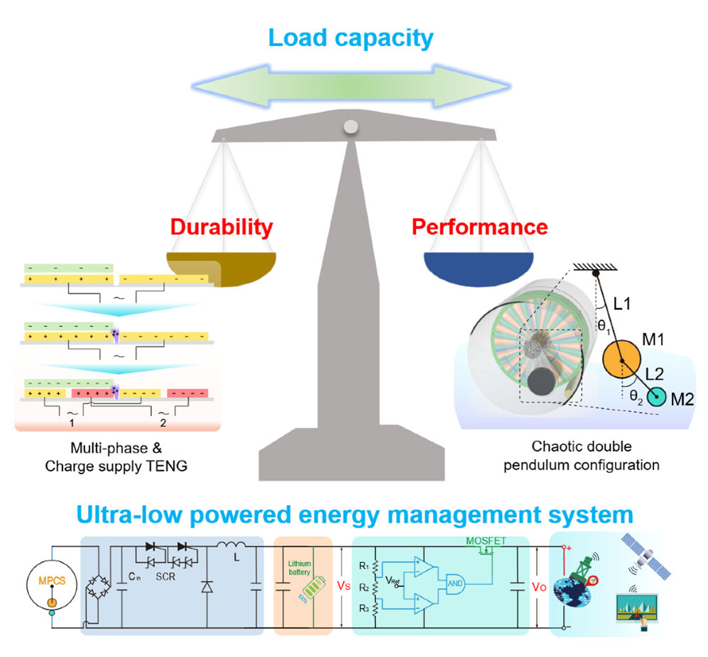 A Self-Sustainable, Ultrarobust and High-Power-Density Triboelectric Nanogenerator for In-Situ Powering of Marine Internet of Things